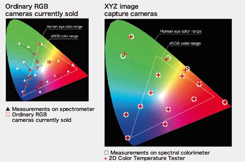Ordinary RGB cameras