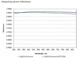 Integrating Sphere Reflectance